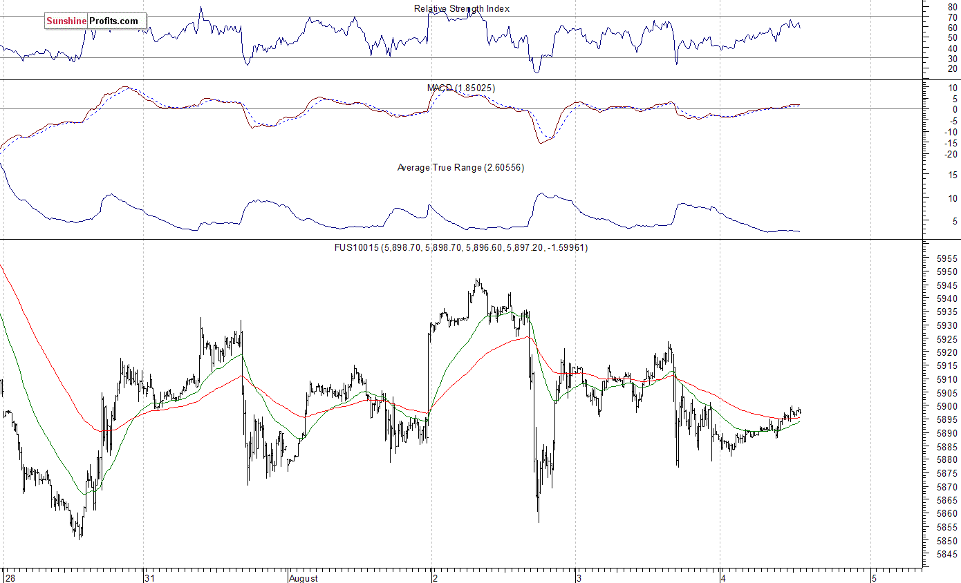 Nasdaq100 futures contract - Nasdaq 100 index chart - NDX