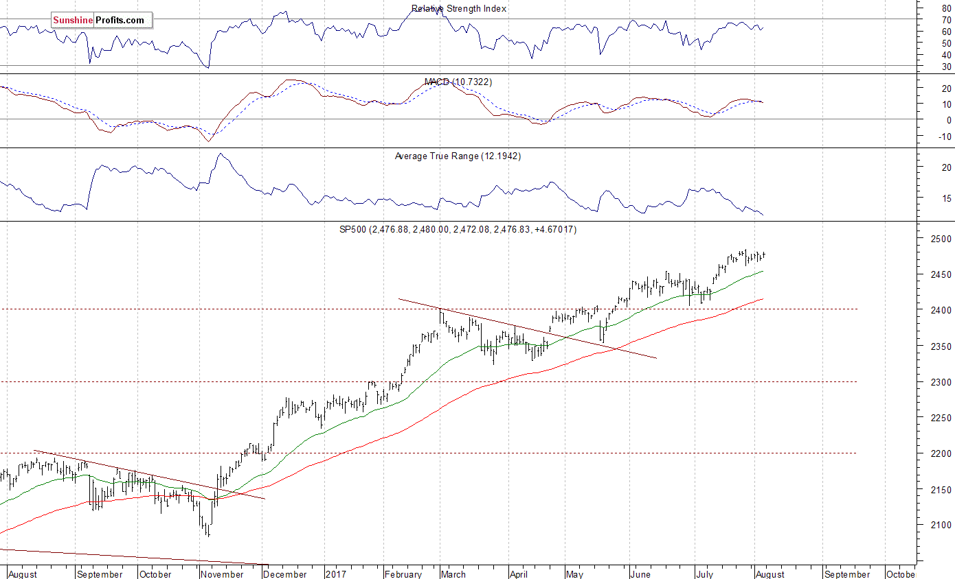 Daily S&P 500 index chart - SPX, Large Cap Index