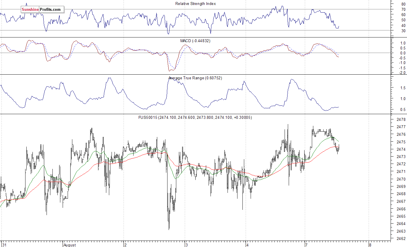 S&P 500 futures contract - S&P 500 index chart - SPX