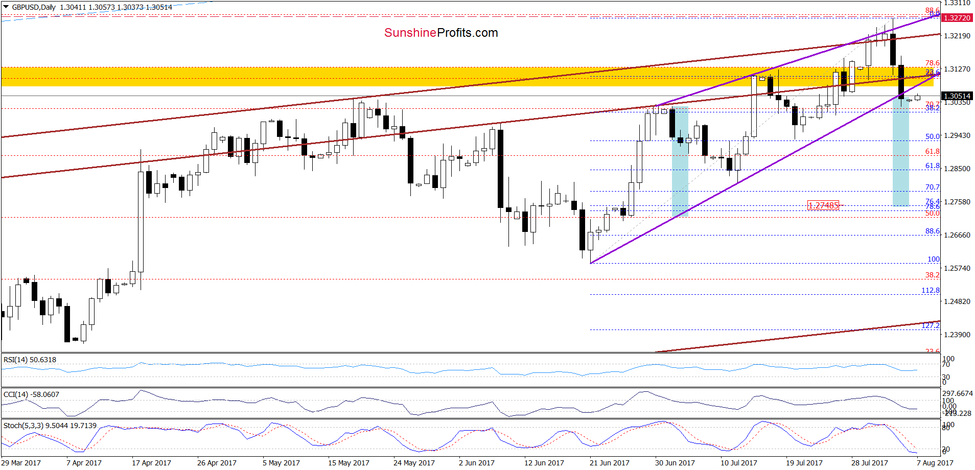 GBP/USD - the daily chart