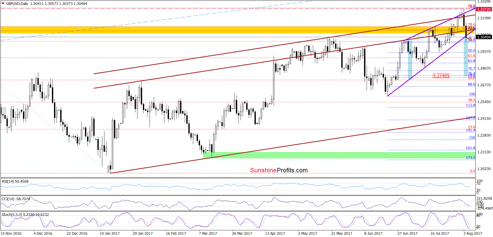 GBP/USD - the daily chart