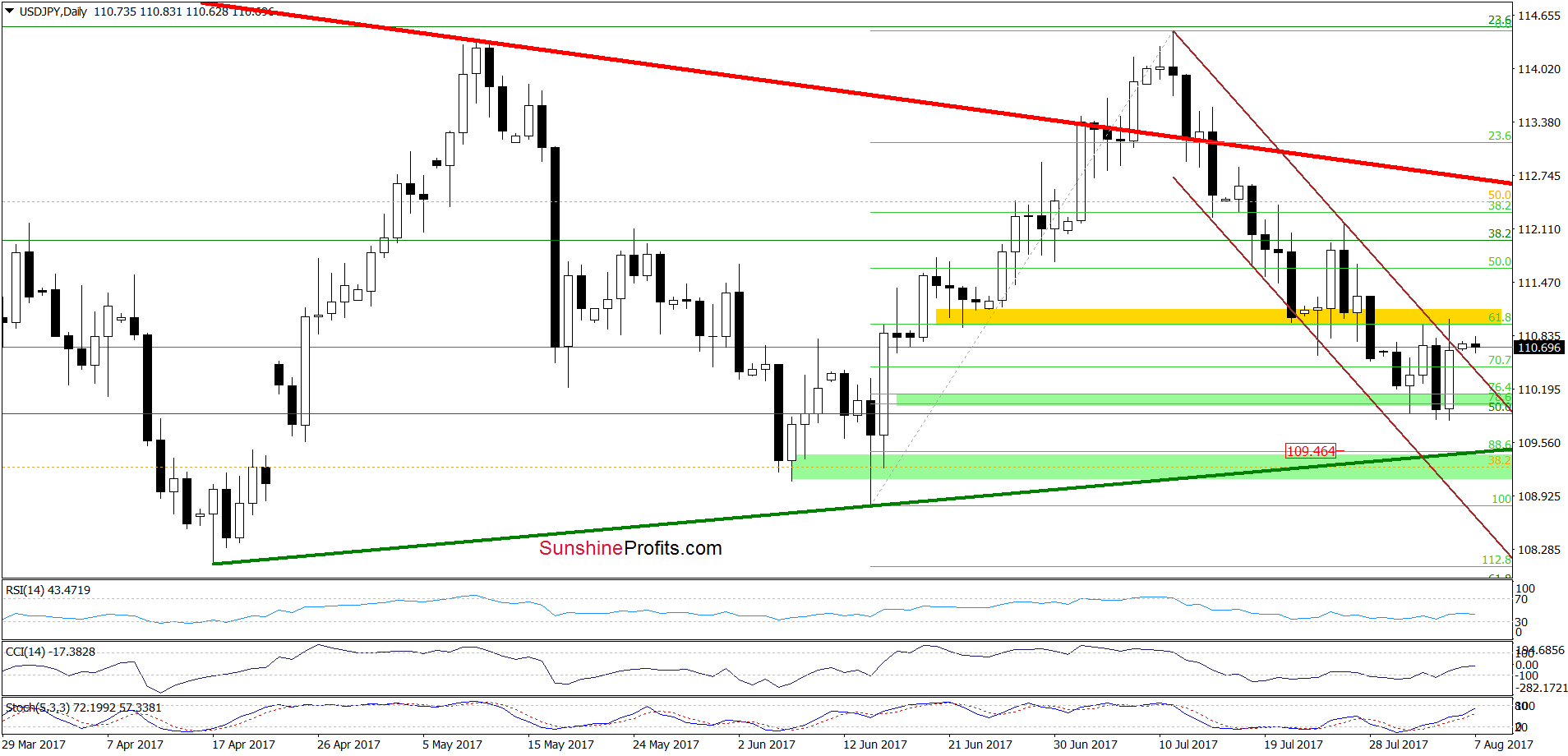 USD/JPY - daily chart