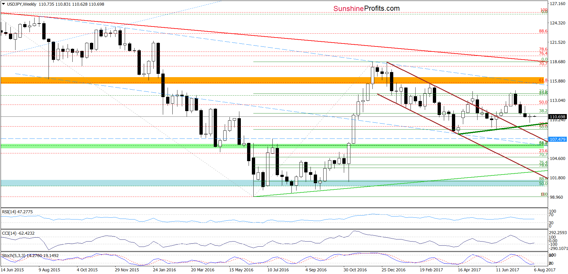 USD/JPY - weekly chart