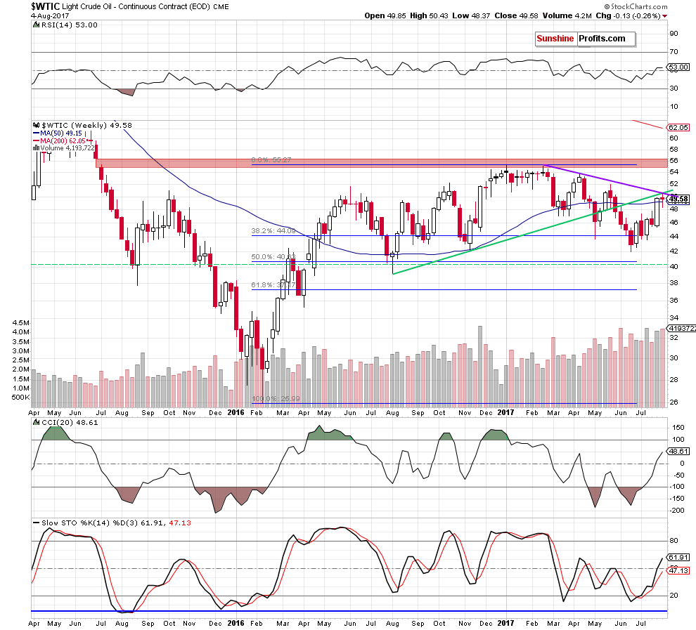 wtic - the weekly chart