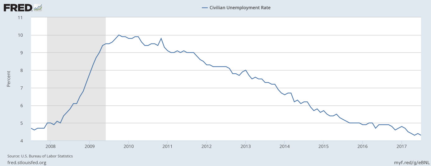 Civilian unemployment rate