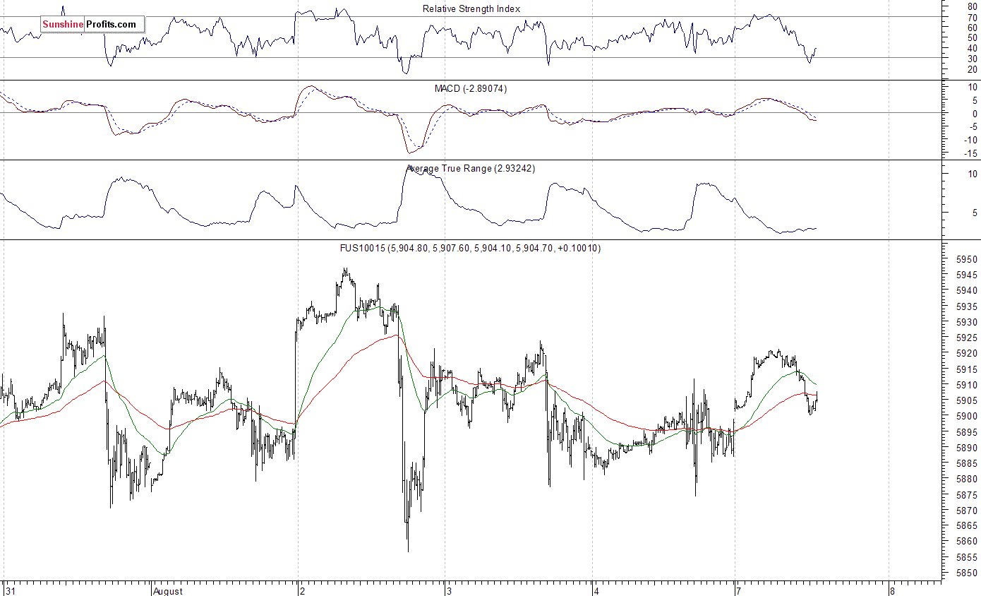 Nasdaq100 futures contract - Nasdaq 100 index chart - NDX