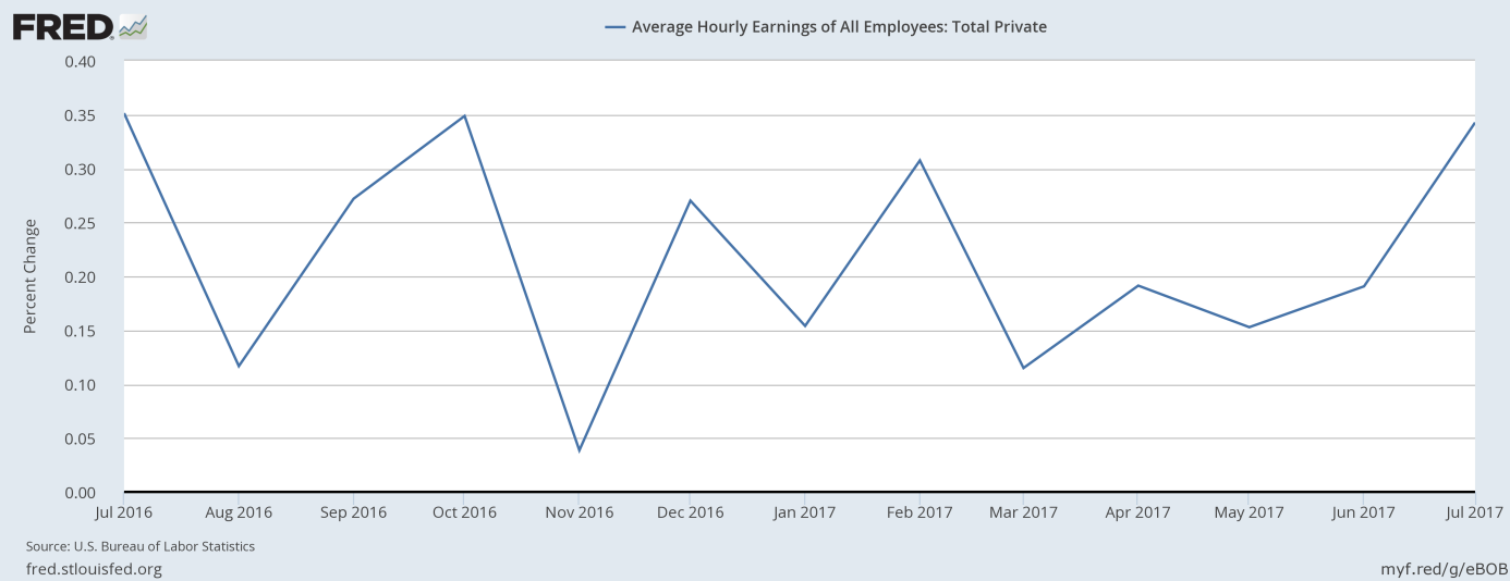 Average hourly earnings of private employees