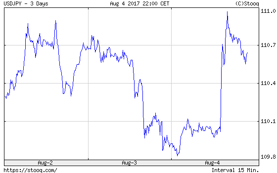 USD/JPY exchange rate over the last three days