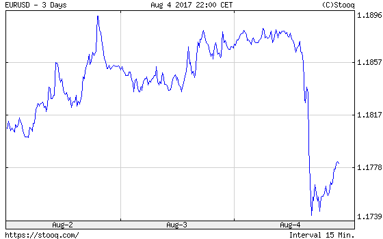 EUR/USD exchange rate over the last three days