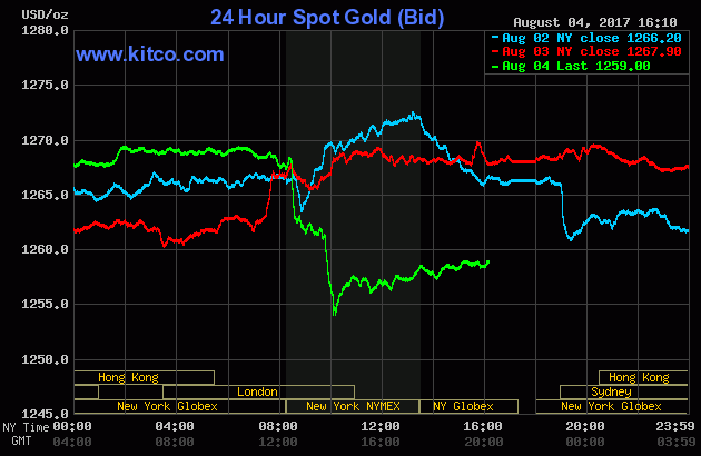 Gold prices over the three last days