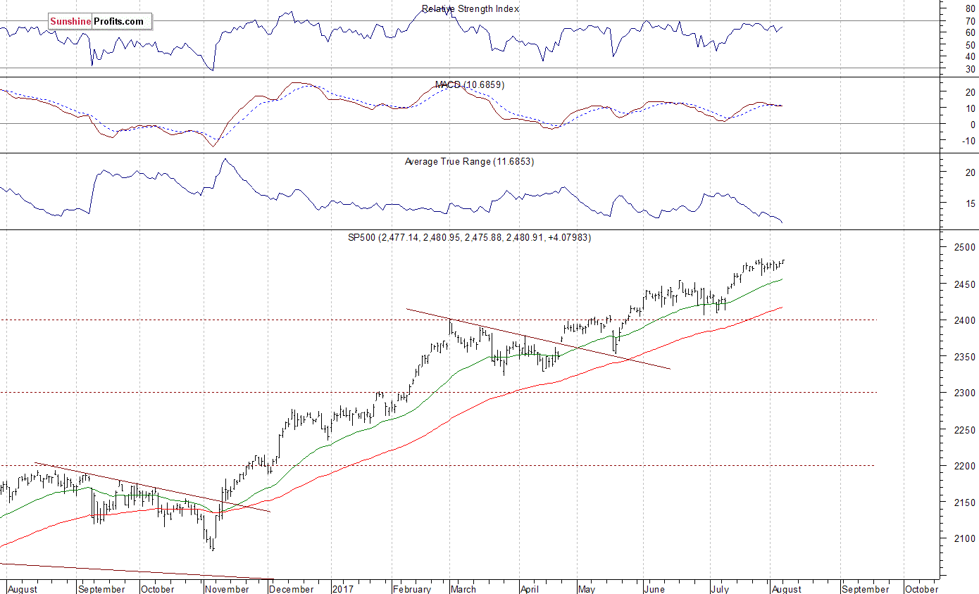 Daily S&P 500 index chart - SPX, Large Cap Index