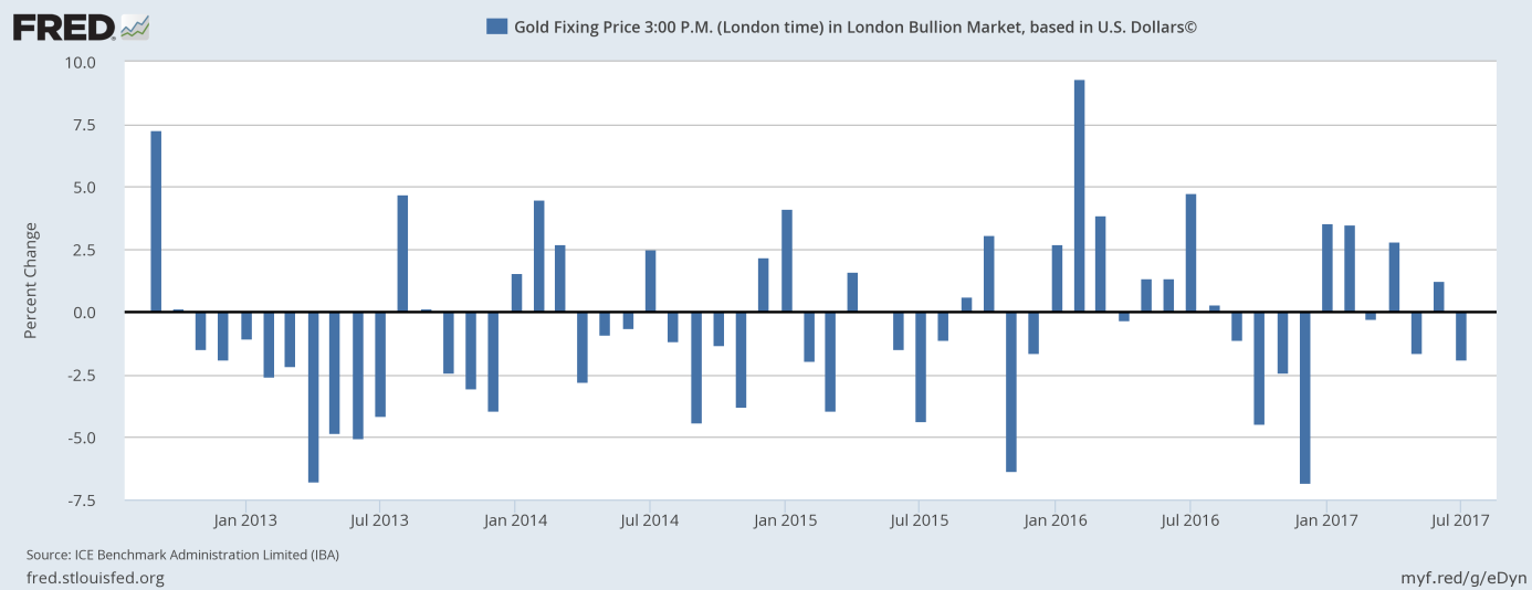 Monthly percent change of gold prices over five last years