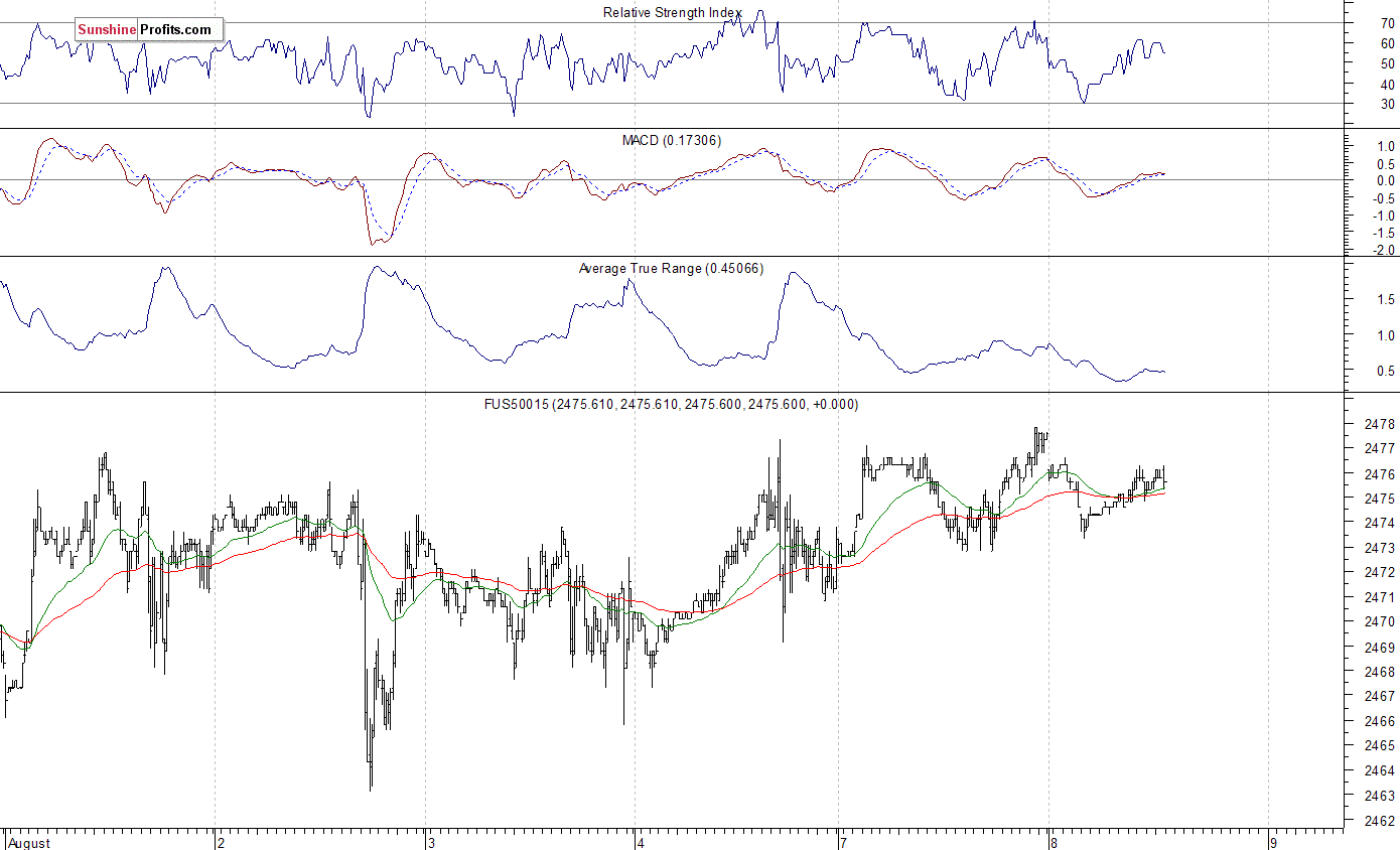 S&P 500 futures contract - S&P 500 index chart - SPX