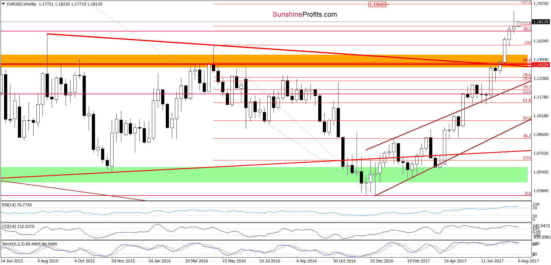 EUR/USD - the weekly chart