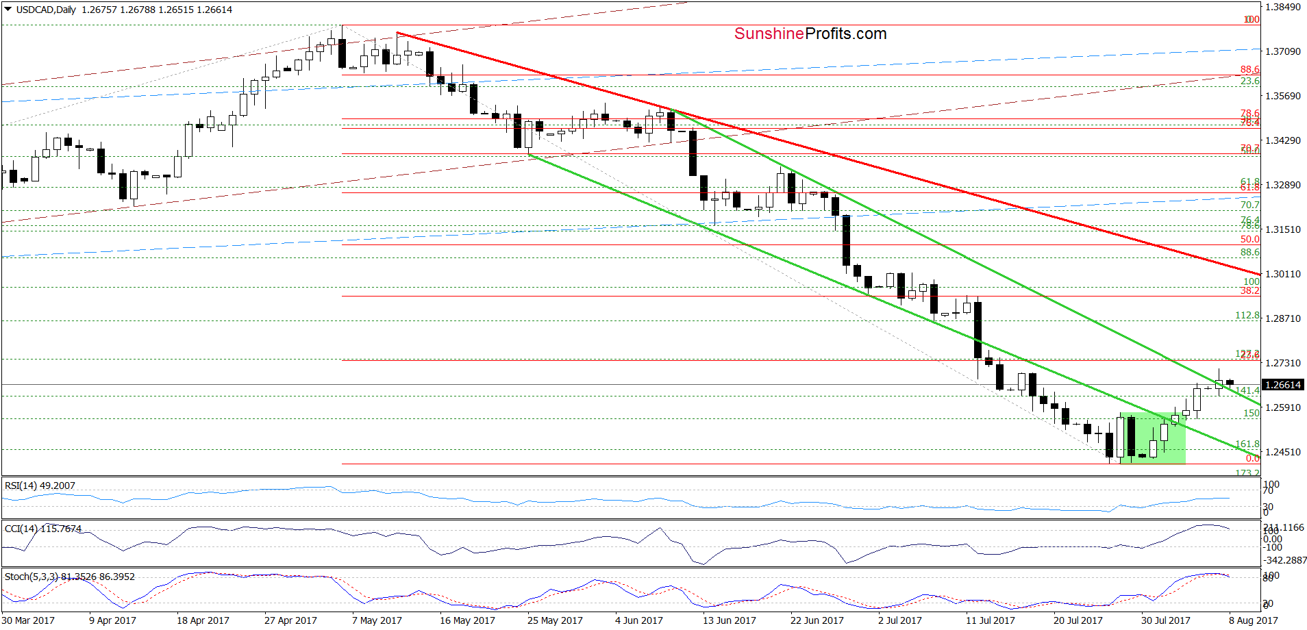 USD/CAD - the daily chart