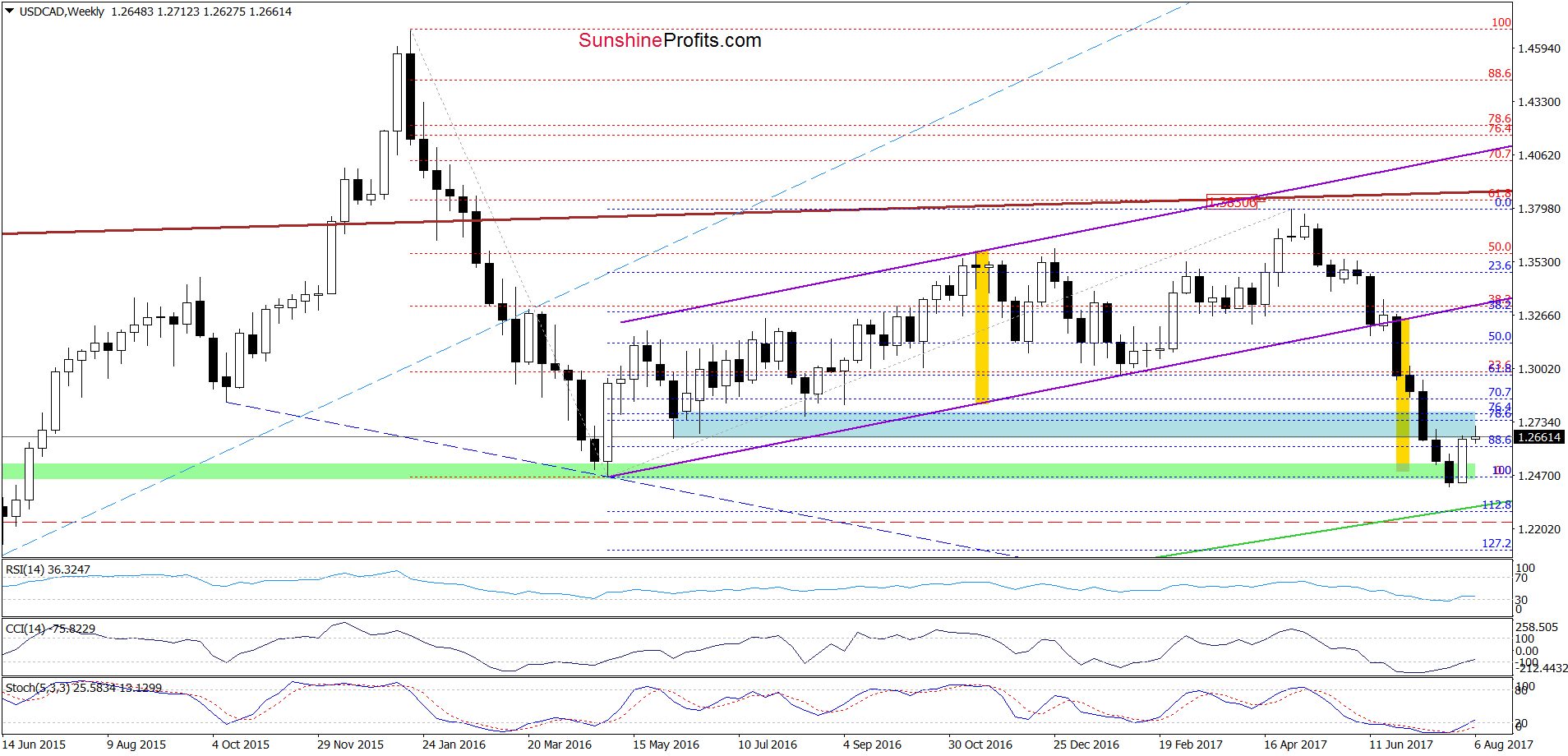 USD/CAD - the weekly chart