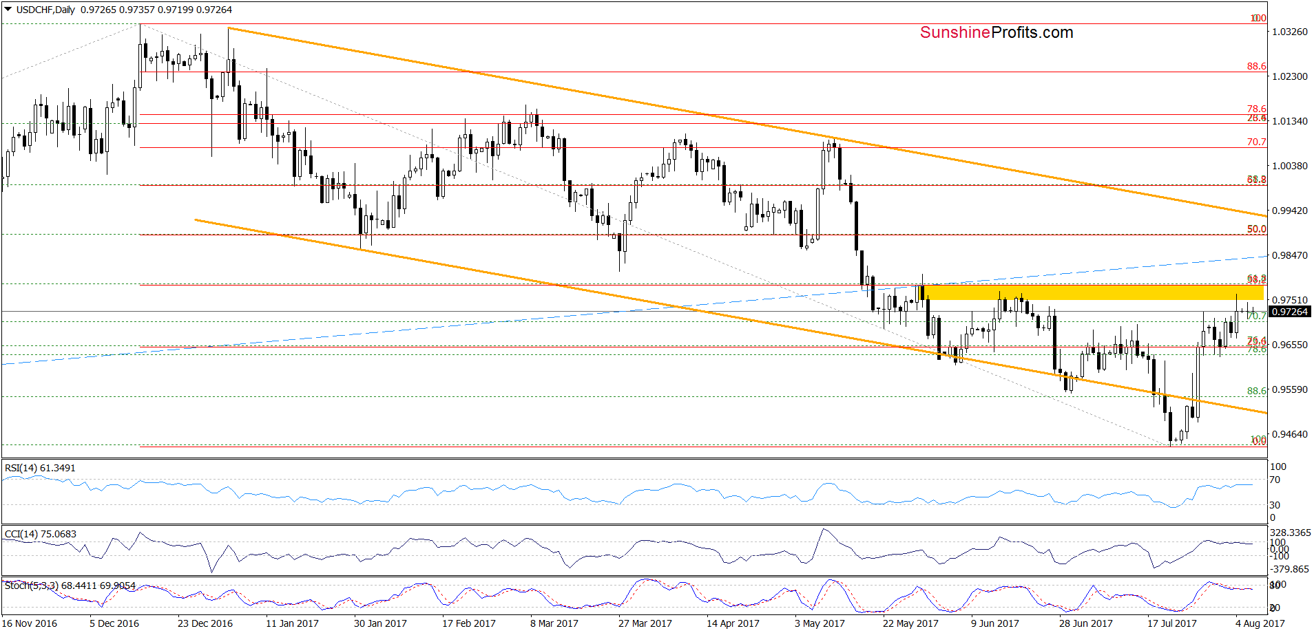 USD/CHF - the daily chart