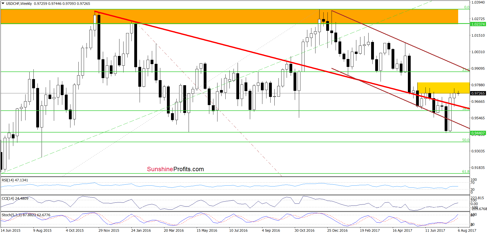 USD/CHF - the weekly chart