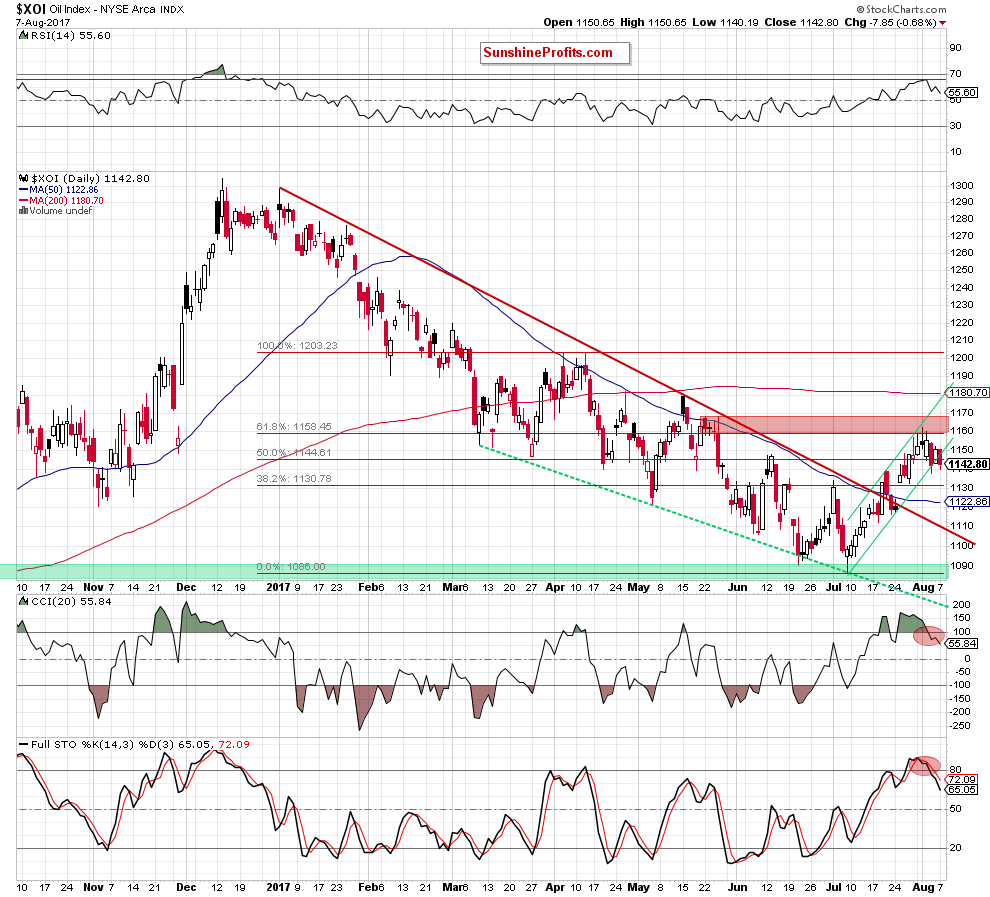 the XOI - daily chart