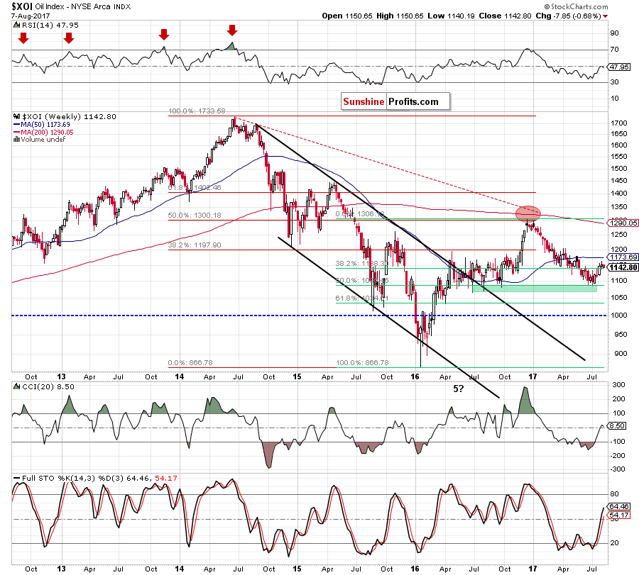 the XOI - weekly chart