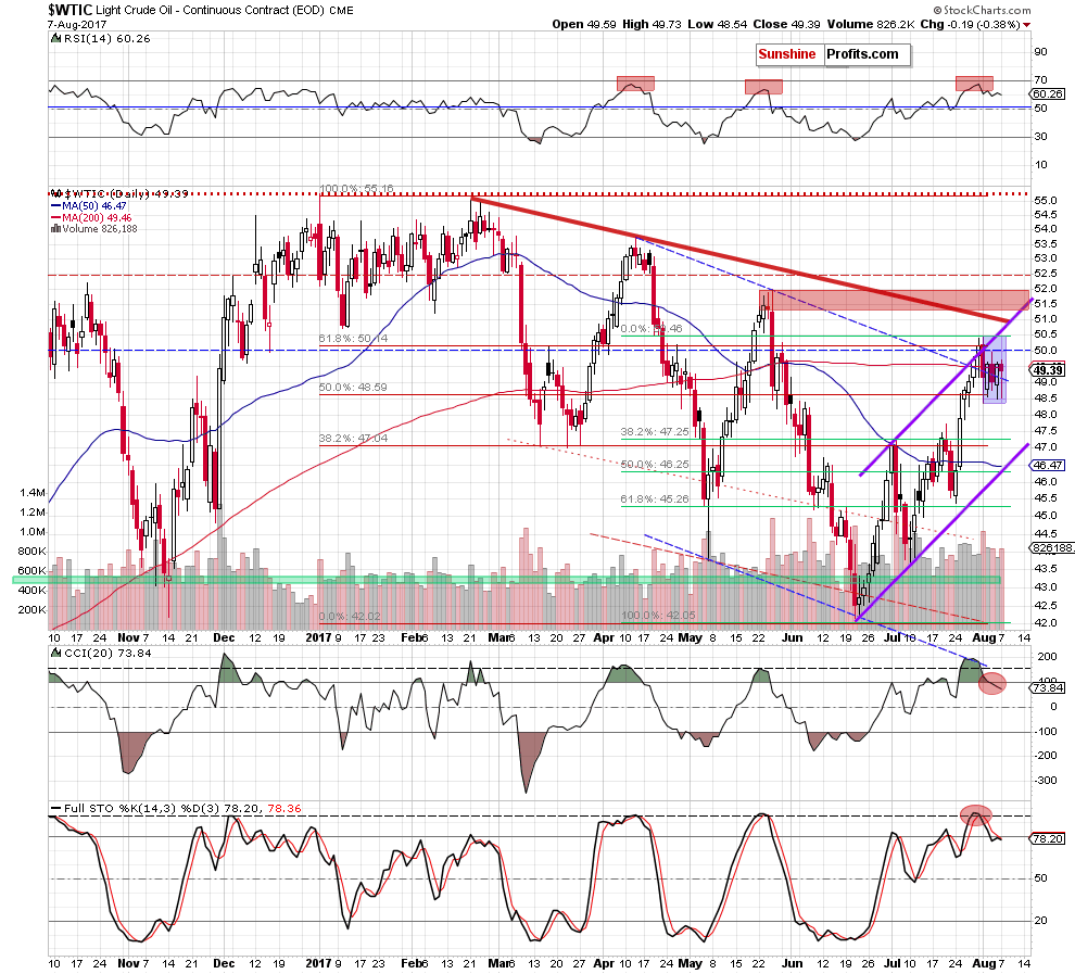 wtic - the daily chart