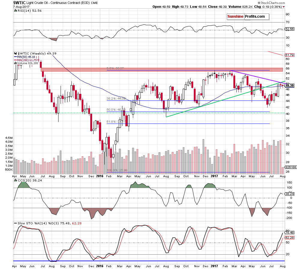 wtic - the weekly chart