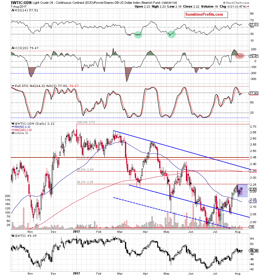 the wtic:udn ratio - daily chart