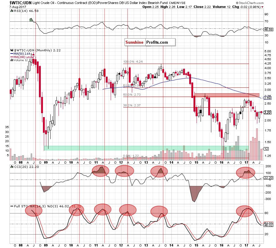 the wtic:udn ratio - monthly chart