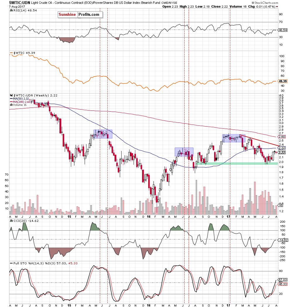 the wtic:udn ratio - weekly chart