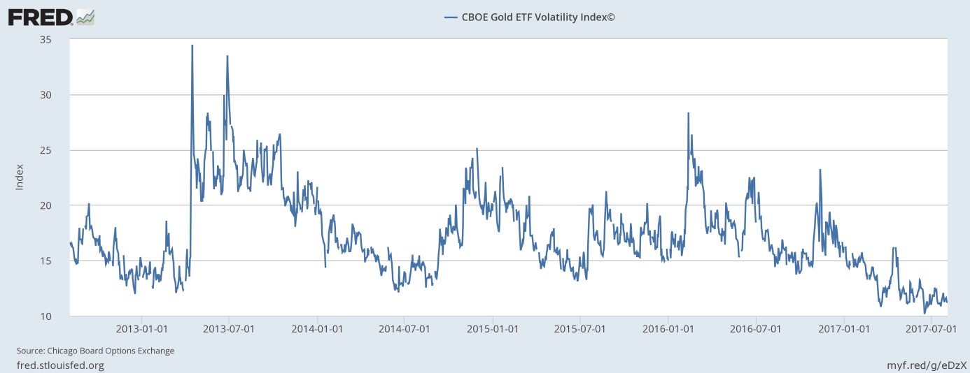 CBOE Gold ETF Volatility Index over the last five years