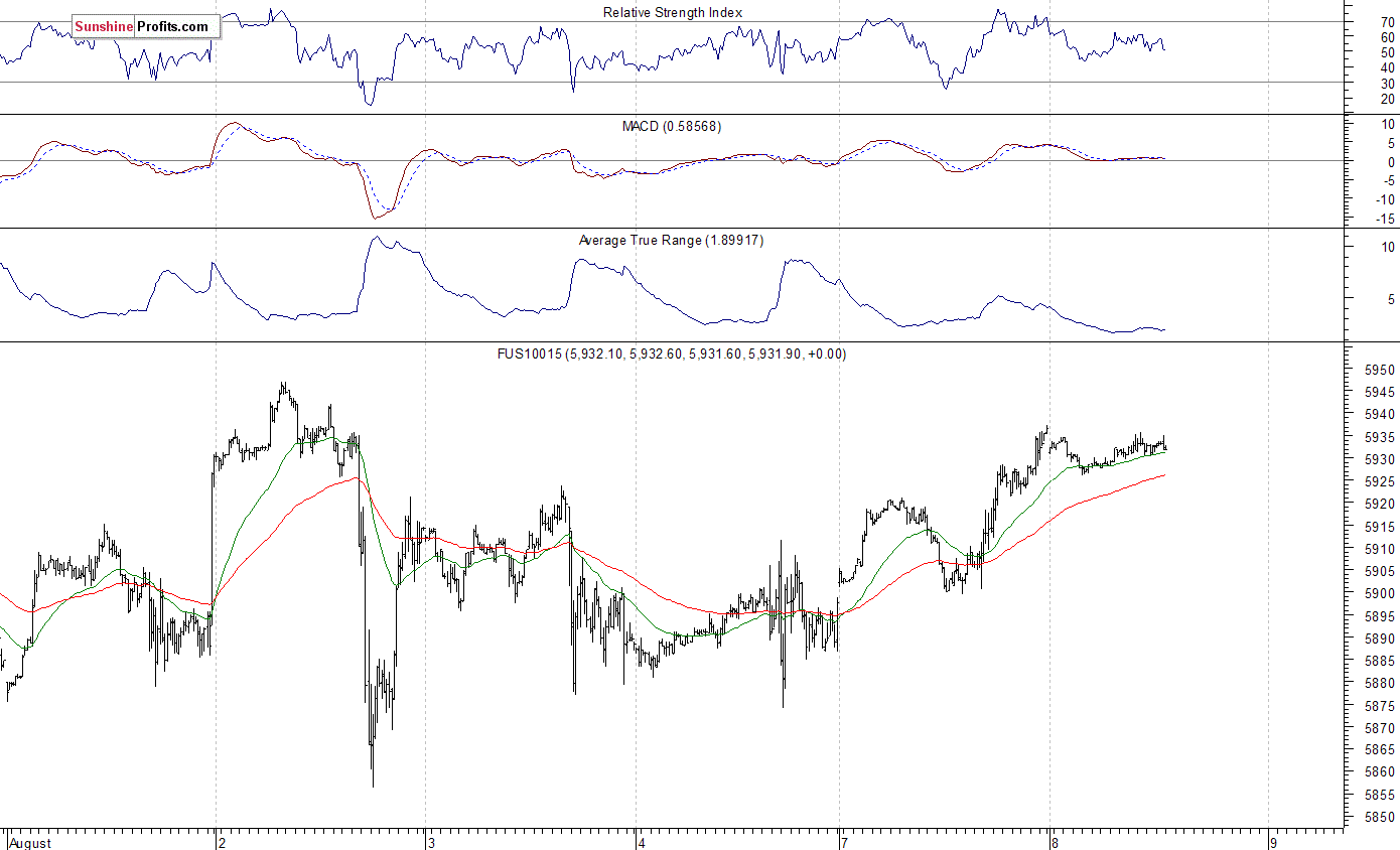 Nasdaq100 futures contract - Nasdaq 100 index chart - NDX