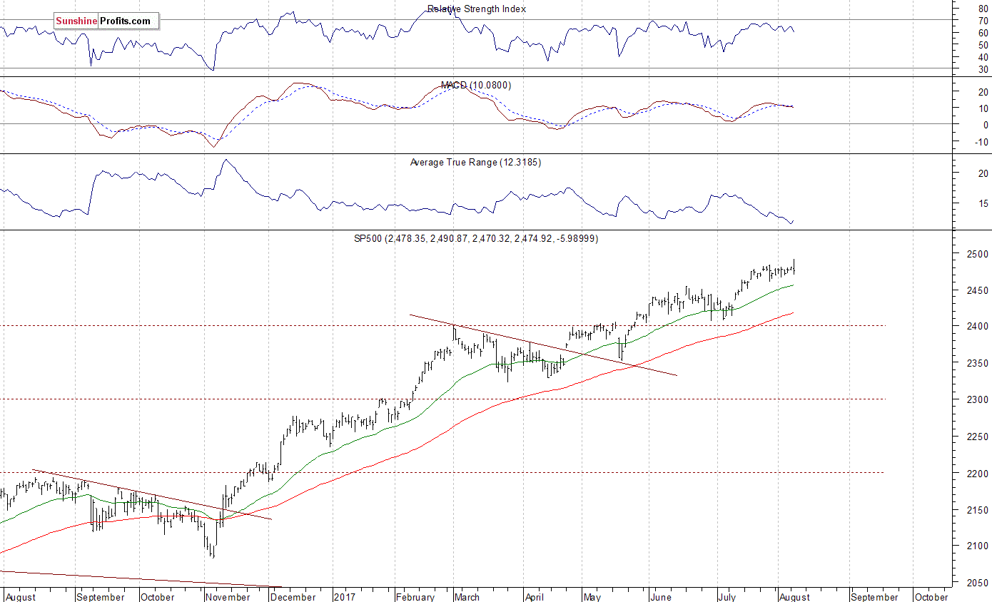 Daily S&P 500 index chart - SPX, Large Cap Index