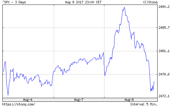 S&P 500 Index over the last three days