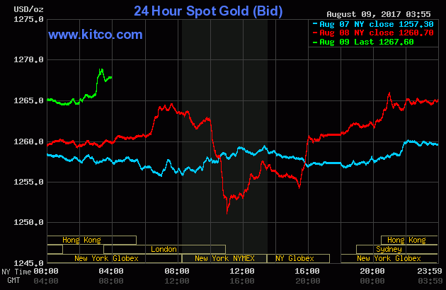 Gold prices over the three last days