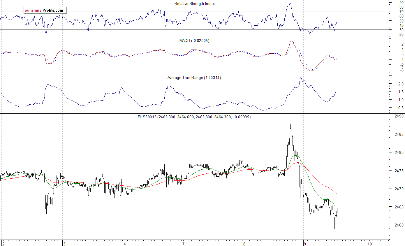 S&P 500 futures contract - S&P 500 index chart - SPX