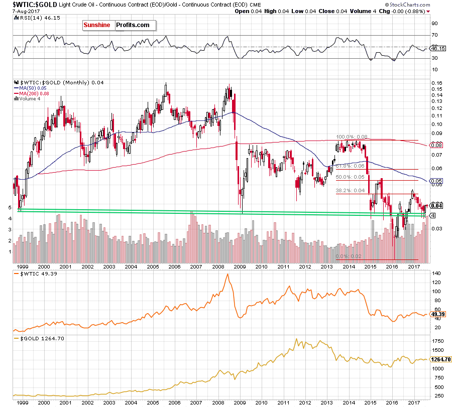 oil-to-gold ratio - monthly chart