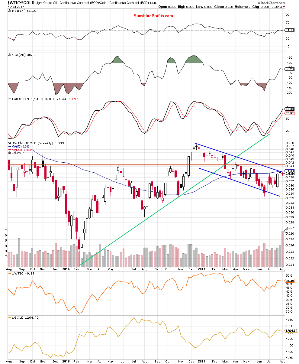 oil-to-gold ratio - weekly chart