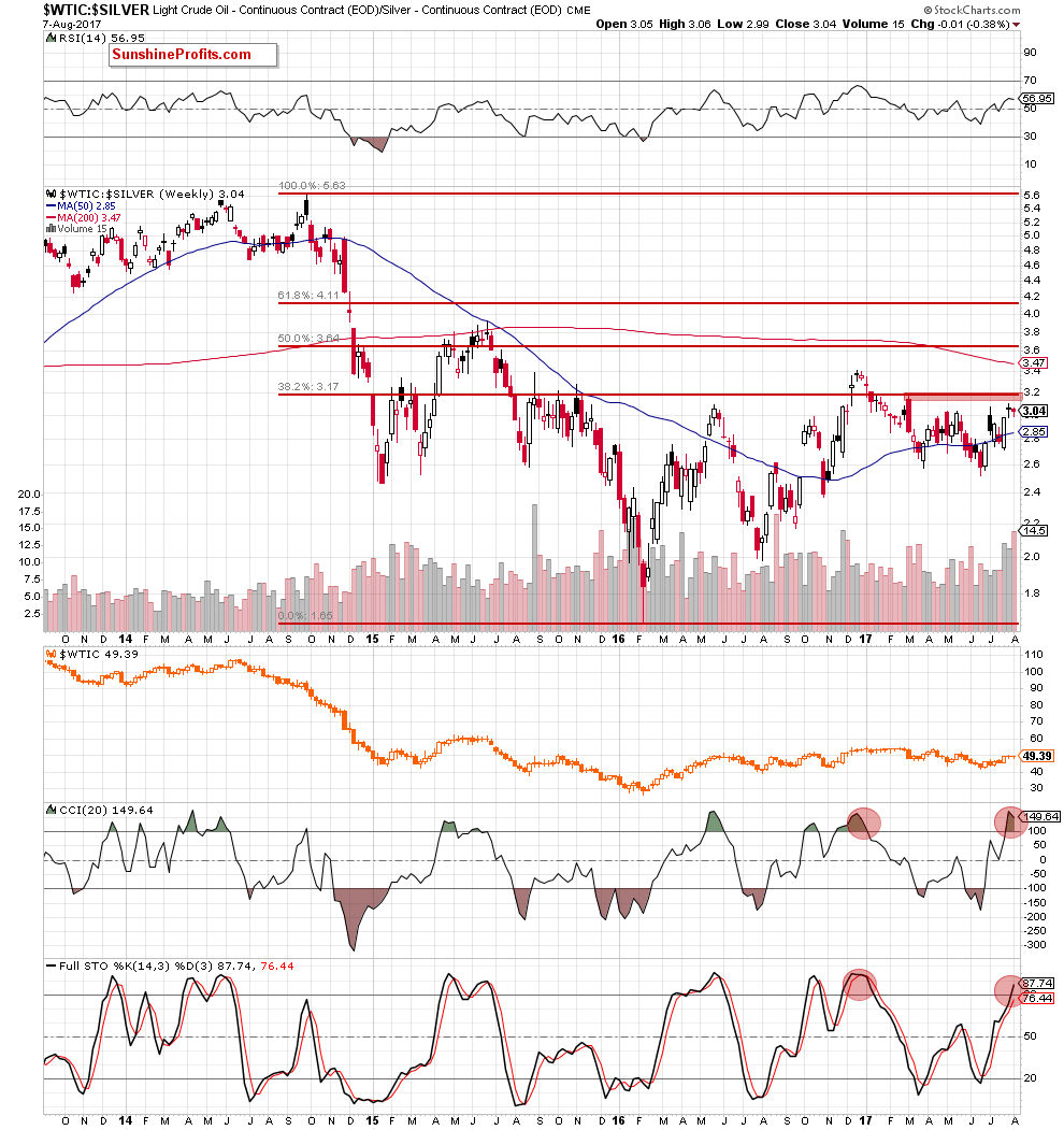 oil-to-silver ratio - weekly chart