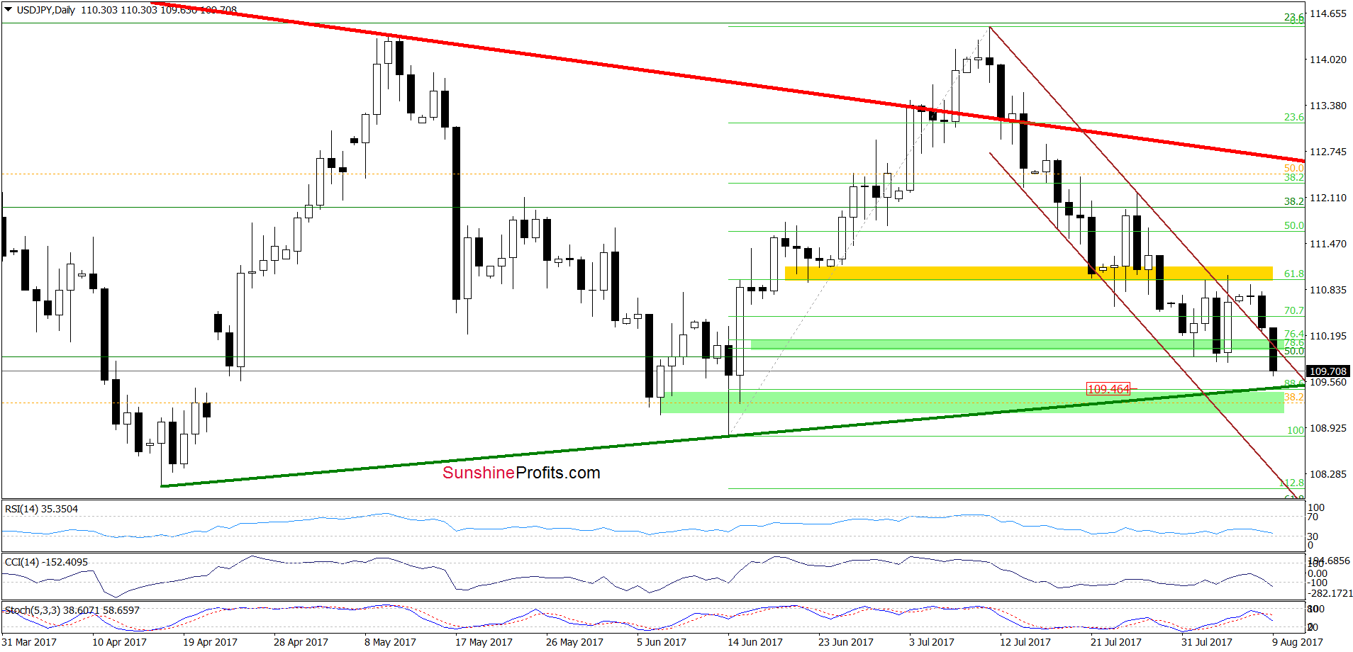 USD/JPY - daily chart