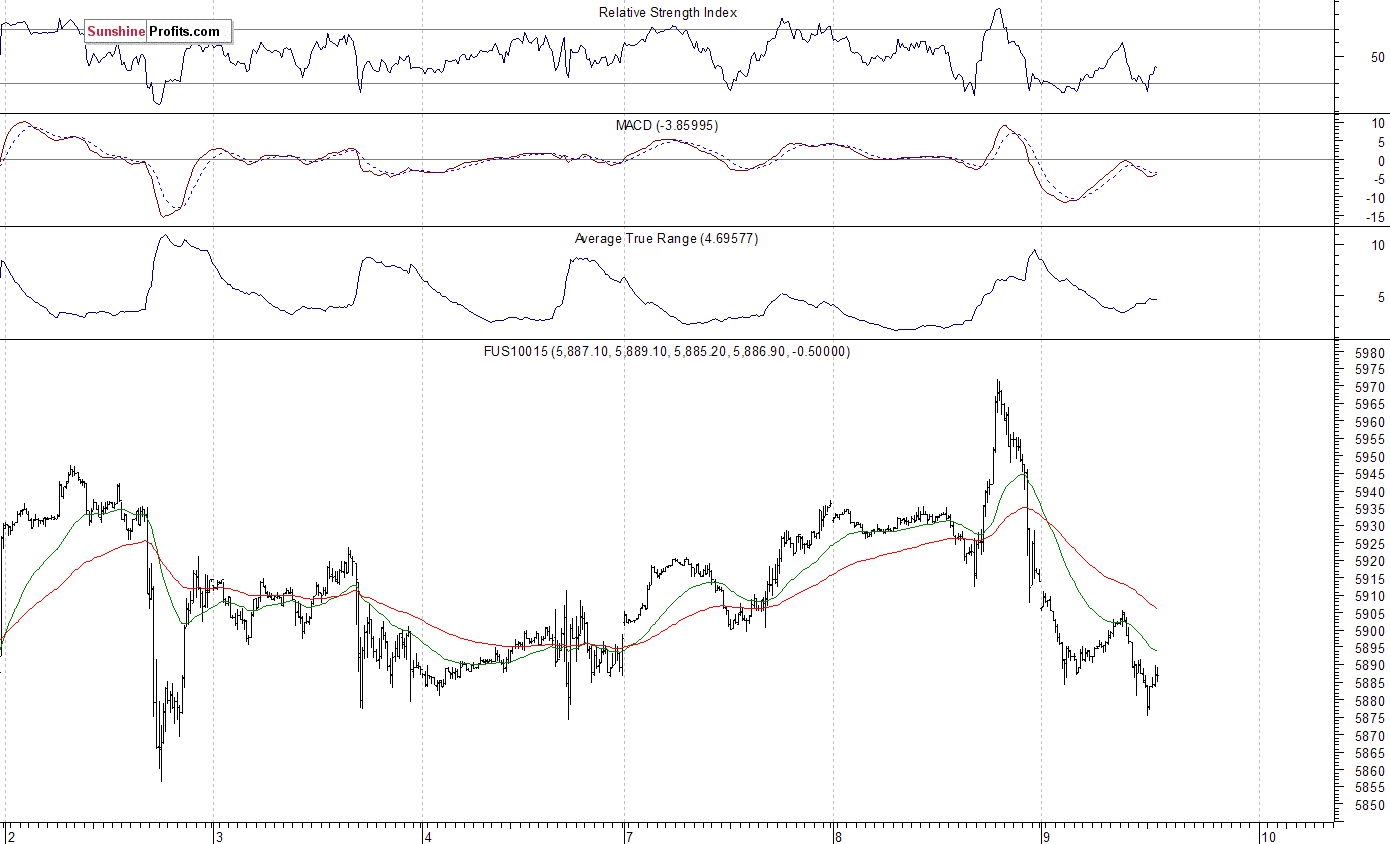 Nasdaq100 futures contract - Nasdaq 100 index chart - NDX