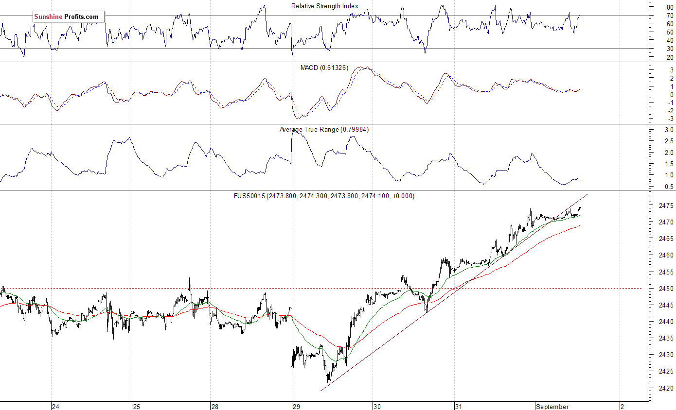 S&P 500 futures contract - S&P 500 index chart - SPX