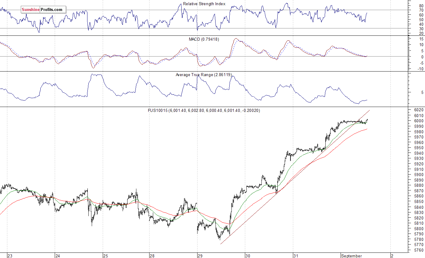 Nasdaq100 futures contract - Nasdaq 100 index chart - NDX
