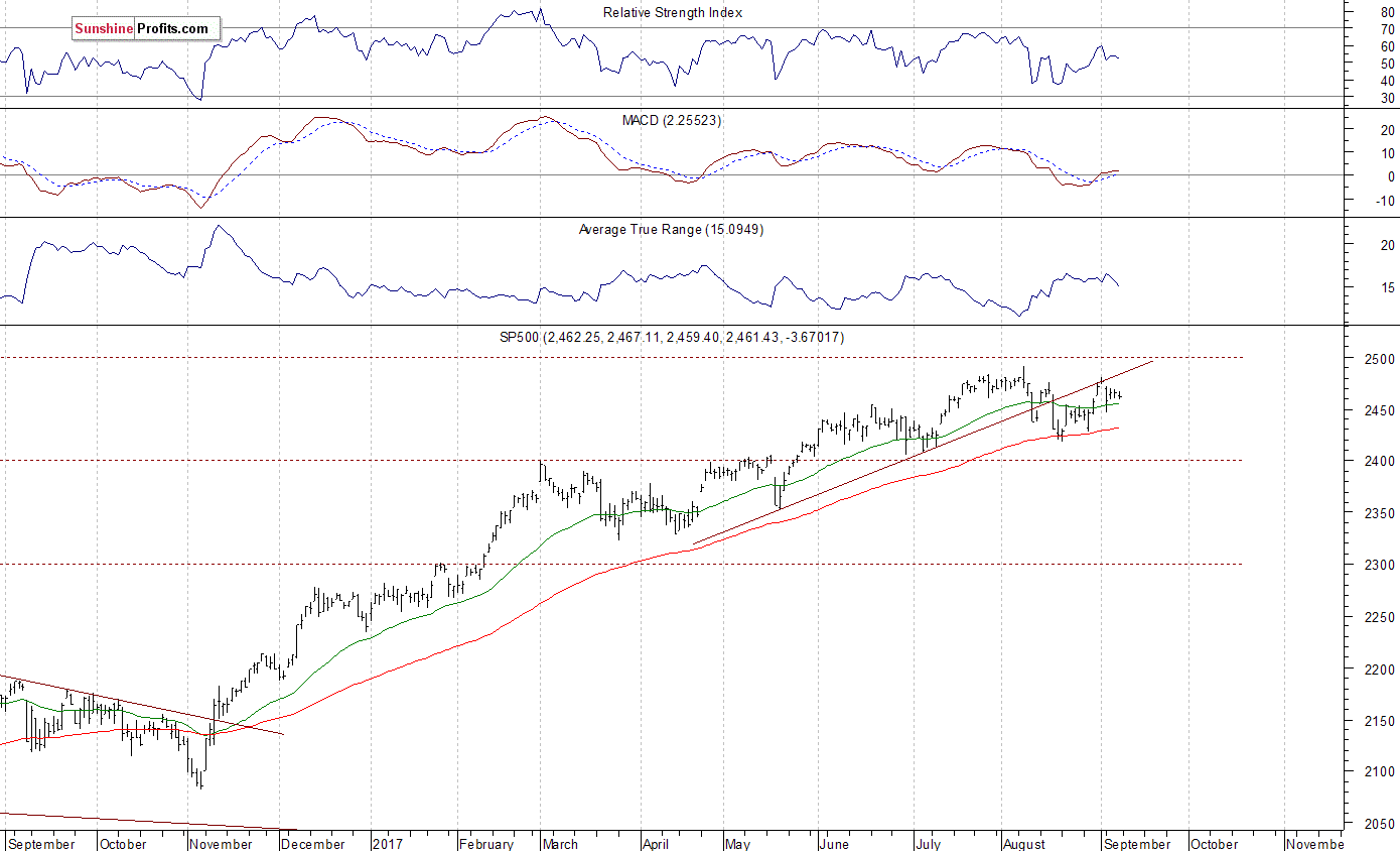 Daily S&P 500 index chart - SPX, Large Cap Index