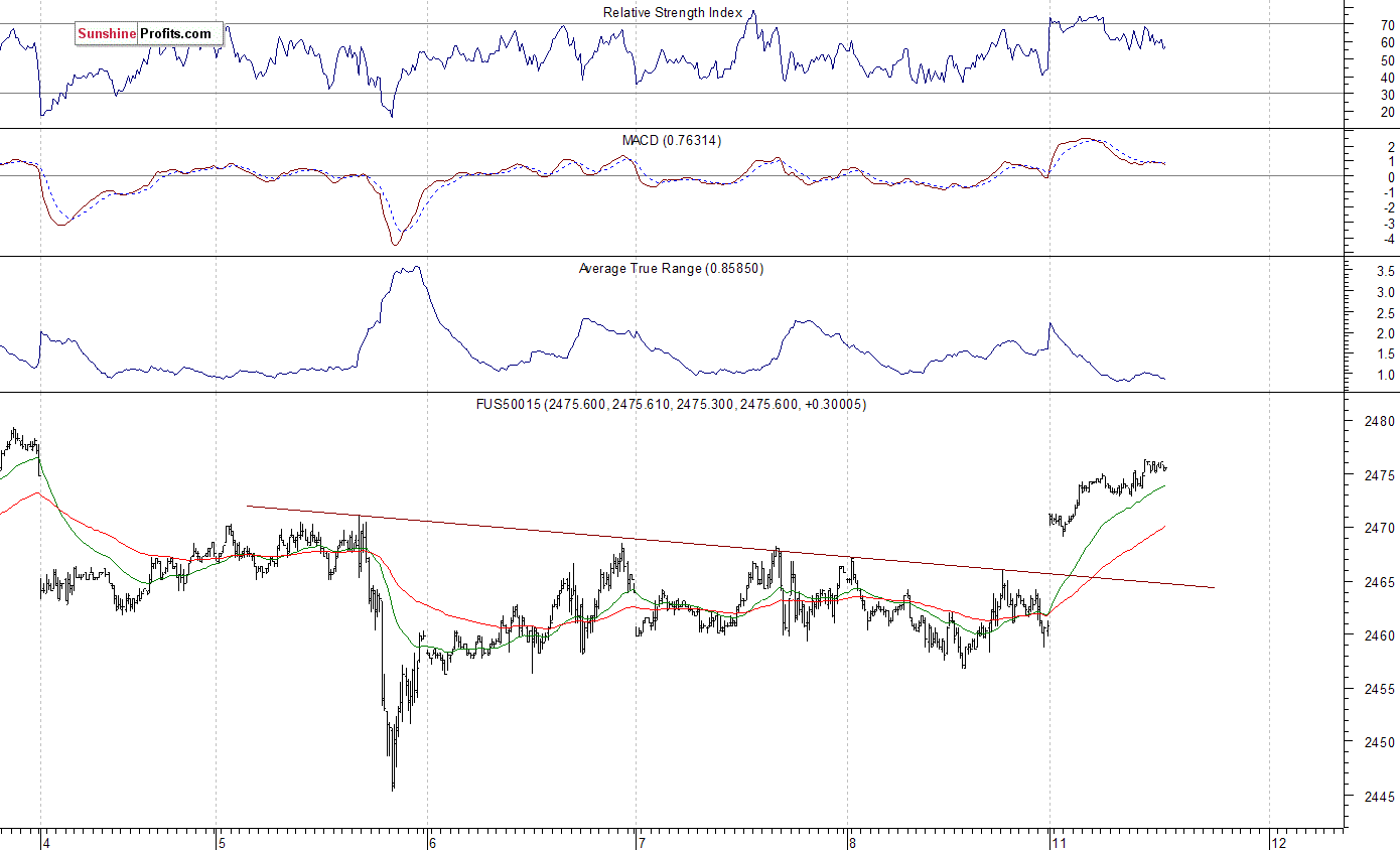 S&P 500 futures contract - S&P 500 index chart - SPX