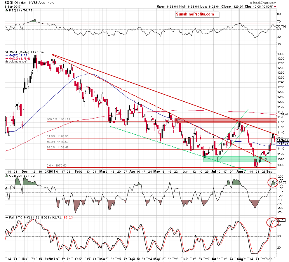 the XOI - daily chart