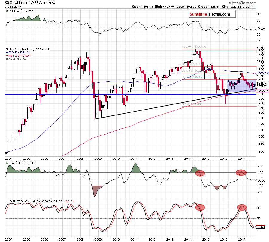 the XOI - monthly chart