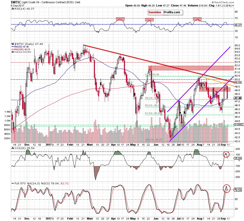 wtic - the daily chart