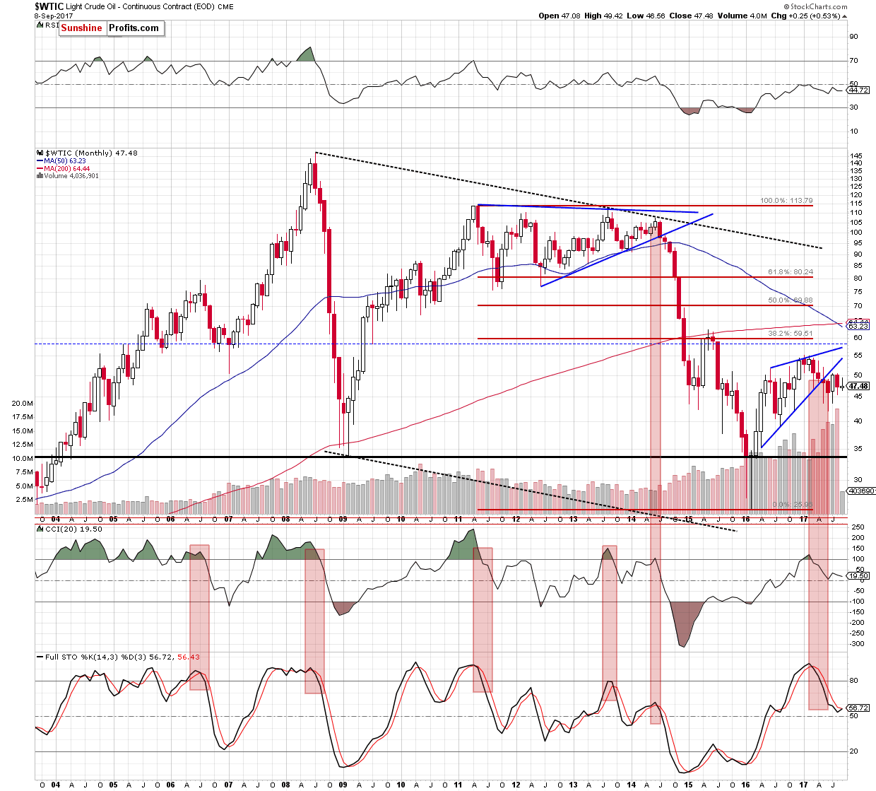 wtic - the monthly chart