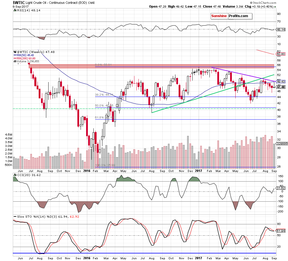 wtic - the weekly chart