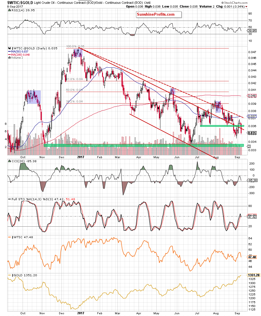 oil-to-gold ratio - daily chart